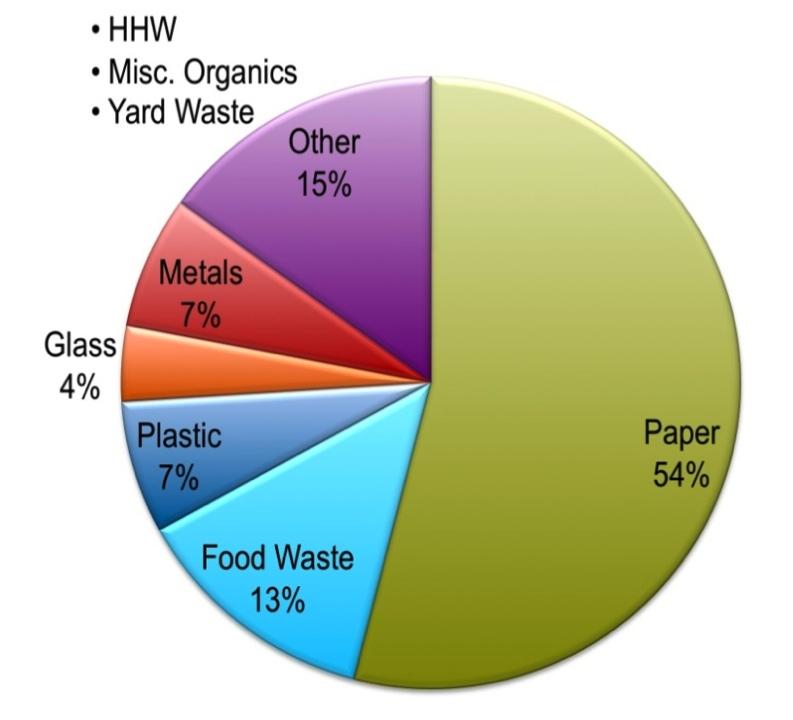 sonnevera international corp. Figure 10: Composition of ICI Waste (Alberta Environment, 2006) Figure 10 shows the provincial average composition of ICI waste for Alberta.