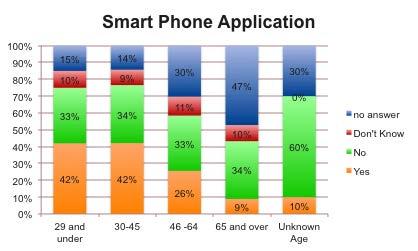 Appendix N WMMP Public Consultation Results Figure 12: Support for Smart Phone Application as a Communication Tool Figure 13: Support for Social Media as a Communication Tool Summary Overall,
