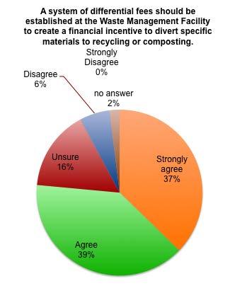 Appendix N WMMP Public Consultation Results Figure 20: Support for a Differential Tipping Fee System The idea of banning recyclable materials from the Waste Management Facility was less popular than