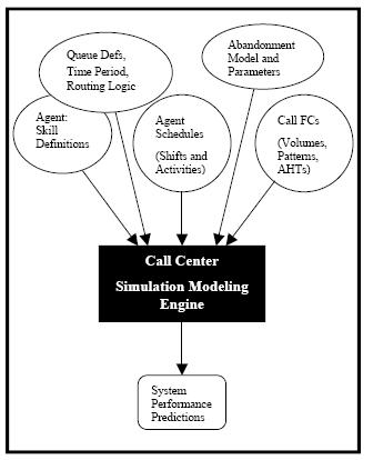 of transient simulations performed through simulation time in the main run [1]. The biggest challenge of call center simulation modeling is the definition and organization of model inputs.