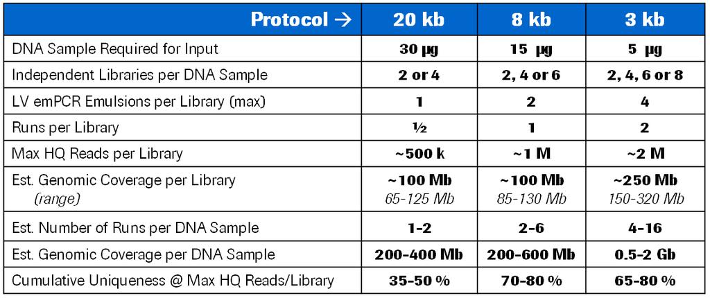 Genome Assembly Coverage Recommendations For each library span distance, Table 1 outlines the parameters that should be used as a starting point when considering de novo genome sequencing experiments
