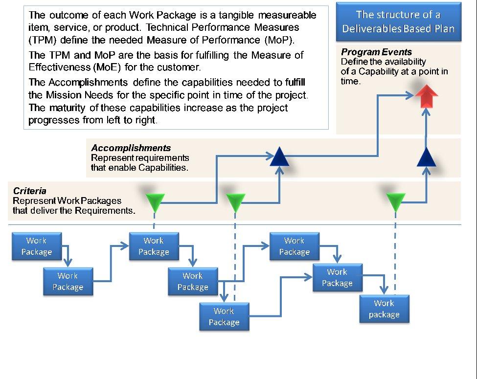 Figure 1 The work performed in the sequence Work Packages is assessed for compliance with Technical Performance Measures, Measures of Effectiveness (MoE), and Measures of Performance (MoP).
