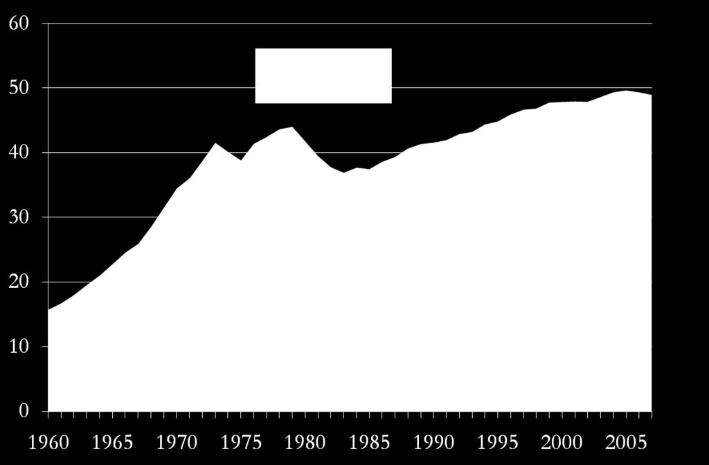 Figure 9-5. World Consumption of Petroleum, 1960-2005, in Millions of Barrels per Day Source: U.