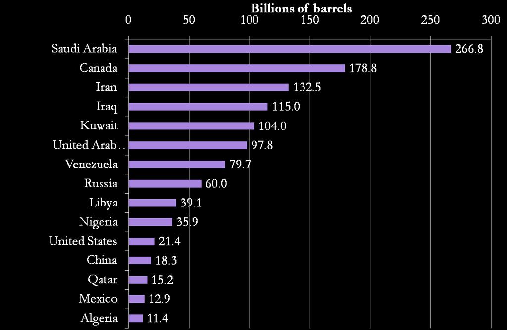 Major Crude Oil Reserves, 2006 Source: Jean-Paul