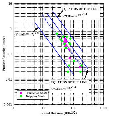 Blast Vibration Oriard s equations for estimating ground vibrations (PPV) from typical blasting operations using square root