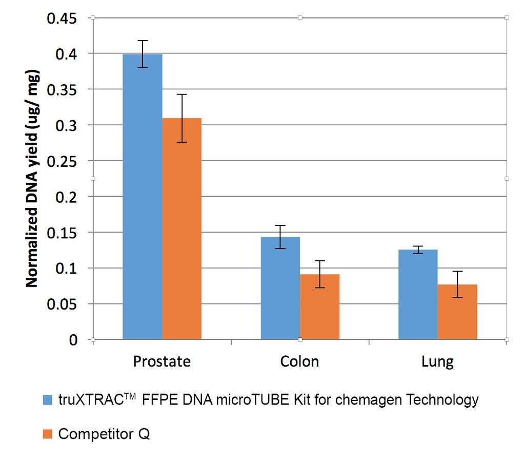 For all tissue types, truxtrac FFPE DNA microtube Kit for chemagen Technology yielded more DNA than Competitor Q. Figure 6.