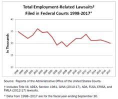 FMLA Administration: Demystifying the Intricacies David Mohl Associate General Counsel The Hershey Company Did You Know Total number of employment-related lawsuits filed in federal court in FY 2017