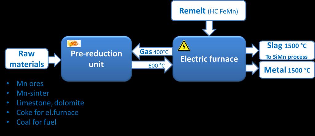 Figure 7. Overview of the material flow and temperatures assumed in the process Some clarifying remarks must be done of the term power consumption given in kwh/ ton of metal.