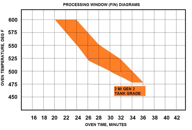 RMs245-U/UG Processing Window