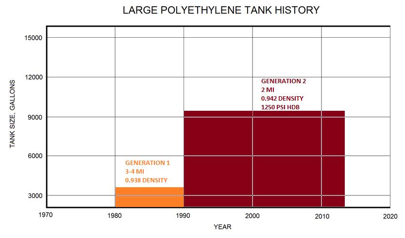 PE Tanks - History 5
