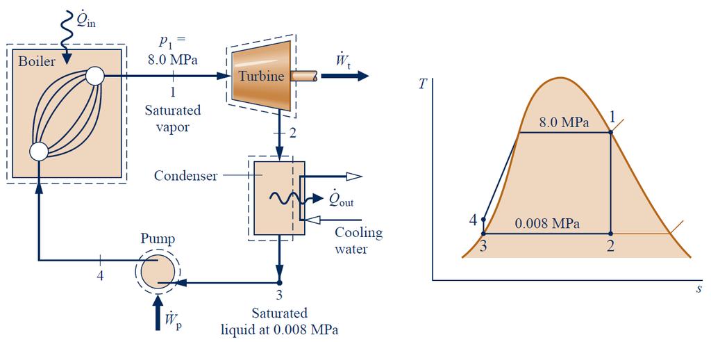 Analysis: To begin the analysis, we fix each of the principal states located on the accompanying schematic and T s diagrams. Starting at the inlet to the turbine, the pressure is 8.