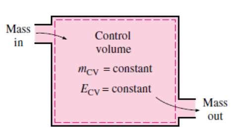 General Energy Rate Balance for CV(flow form) : accounts for all other energy transfers by work across the boundary of the control volume except boundary work.