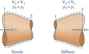 Nozzles and Diffusers Nozzle: a flow passage of varying