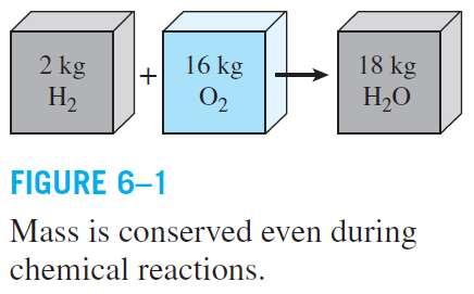 CONSERVATION OF MASS Conservation of mass: Mass, like energy, is a conserved property, and it cannot be created or destroyed during a