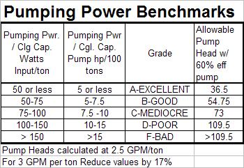 Pumping Power Rather than looking at improved