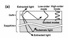 Light trapping GaN layer has a high refractive index, a limited angle of