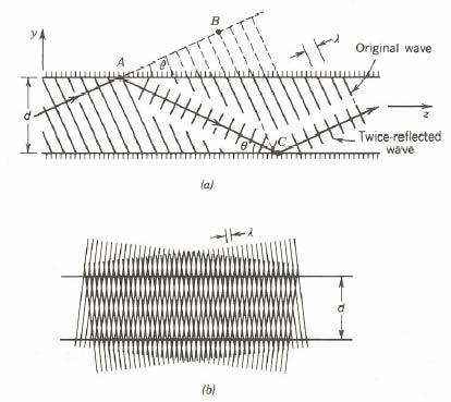 bounces interfere Creates standing waves waveguide modes 62% of light is