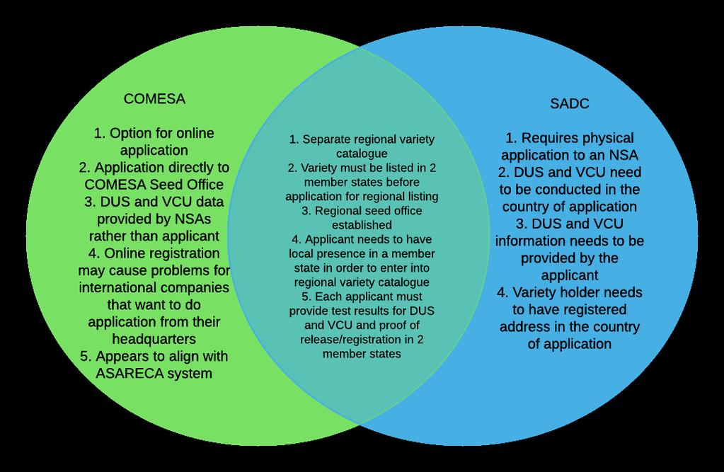 Comparison of COMESA