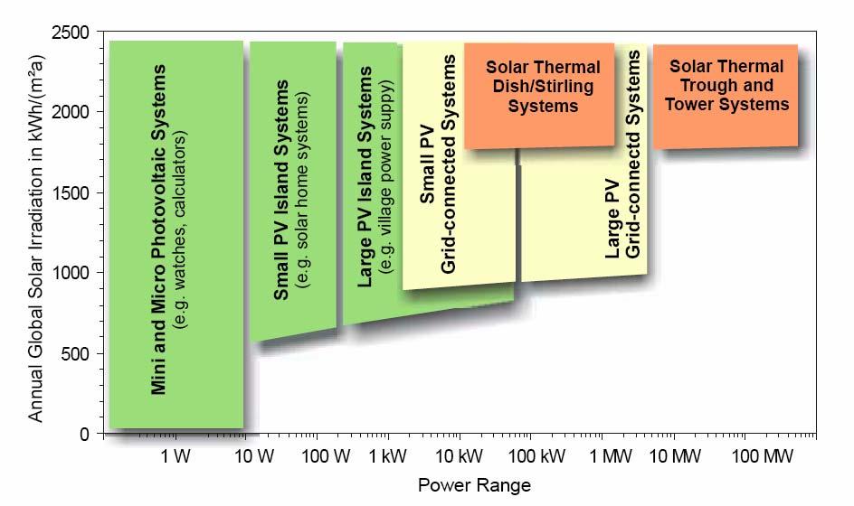 PV-CSP Power Ranges Source: Volker