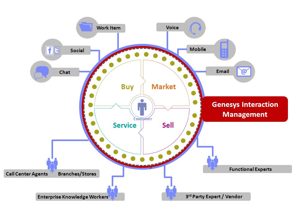 Genesys integrates with IBM software assets in real time to enable a solution that builds a heavily personalised customer