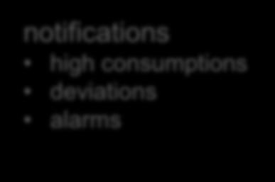 consumptions deviations alarms