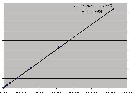 6 PGC5007 TOTAL SULFUR ANALYZER DS/PGC5007-EN REV. A Application: Chromatograms and detector linearity Peak Area (counts) Concentration Peak area (ppm) (counts) 0.00 11.76 1.95 36.41 3.90 60.50 7.