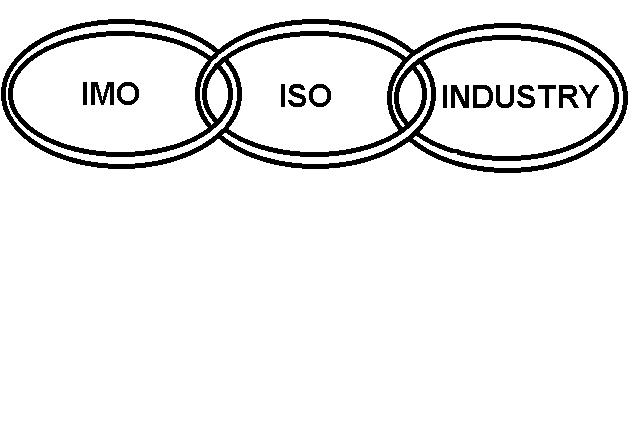 ISO/TC8 A LINKING INSTRUMENT IMO ISO INDUSTRY REQUIREMENTS TRANSFORM SHIPYARDS ; REGULATIONS REQUIREMENTS SHIPPERS & TO TRANSPORTERS; INDUSTRY SHIP OWNERS/ STANDARDS OPERATORS ; & TERMINALS