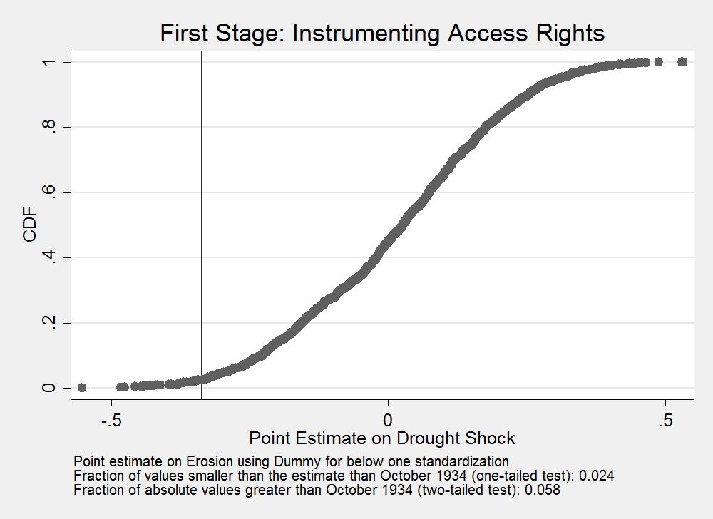 left figure show the first stage relationship between the Palmer Drought Severity Index (PDSI) and the severity of erosion and having access rights.