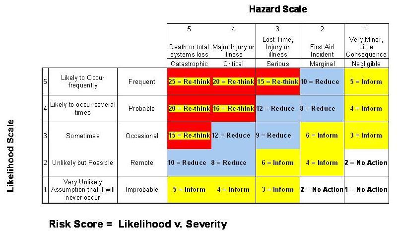 Risk Analysis and Mitigation Stage 1: Risk identification Stage 2: Risk assessment Stage