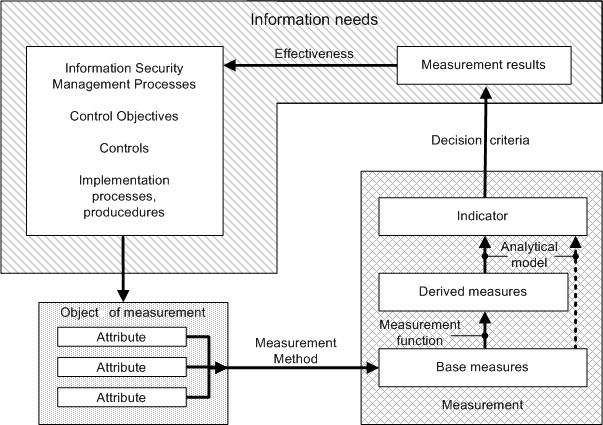 The information security measurement model describes how the relevant attributes are quantified and converted to indicators that provide a basis for decision making.