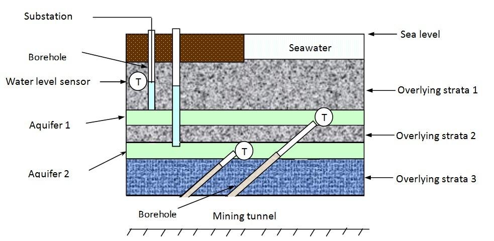 However, some mining areas have not established the hydrochemical databases, which are very effective for judging the source of water inrush rapidly.