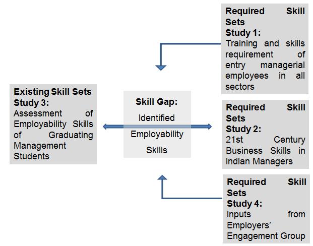 OBJECTIVES UKIERI s project aims to strengthen AIMA s links with industry and to provide a business plan for setting up a Management and General Skills Sector Skills Council (SSC), with supporting