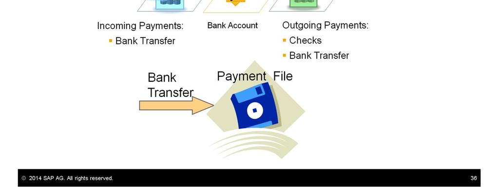 If the created payments are bank transfer payments or direct debit payments, the payment wizard can create a payment file for your house bank in the