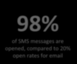 open rates for email Sources: - eweek/heywire - Forrester,