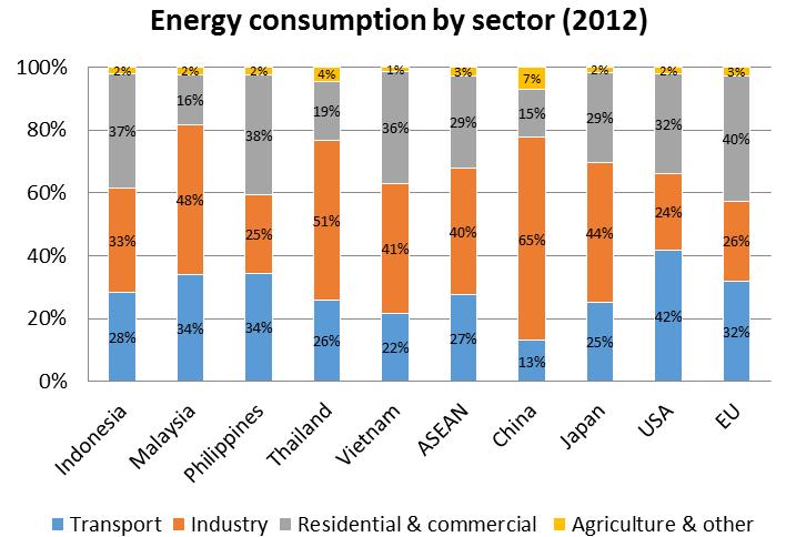 Transport is at least ¼ of energy consumption in ASEAN countries and other parts of the world Transport is no 1 oil