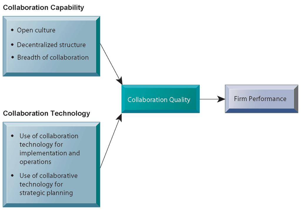 CHAPTER 2: GLOBAL E-BUSINESS AND COLLABORATION Systems for Collaboration and Teamwork Requirements for Collaboration FIGURE 2-7