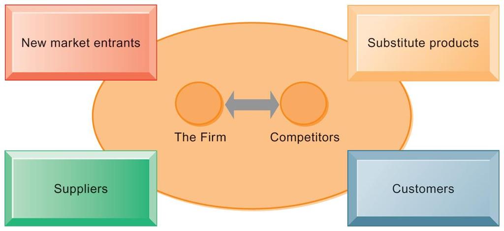 Using Information Systems to Achieve Competitive Advantage PORTER S COMPETITIVE FORCES MODEL FIGURE 3-10 In Porter s competitive forces model, the strategic position of the firm and its strategies