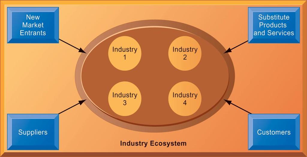 Using Information Systems to Achieve Competitive Advantage AN ECOSYSTEM STRATEGIC MODEL FIGURE 3-13 91 The digital firm era requires a more dynamic view of the boundaries among industries, firms,
