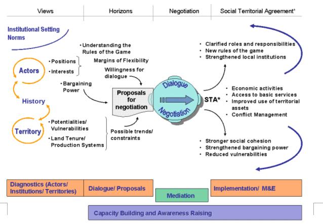 collaborative attempt to influence social, cultural and political change and to improve the design of, and coordination between interventions at the different decision levels (from civil society and