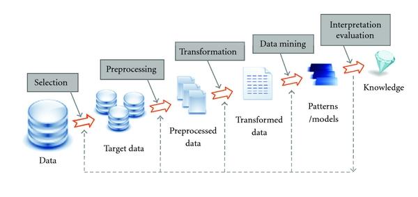 Knowledge Discovery is a process Data Mining is just a