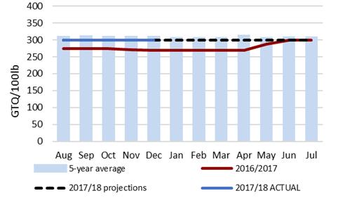 CENTRAL AMERICA Supply and Market Outlook January 2018 Figure 11.