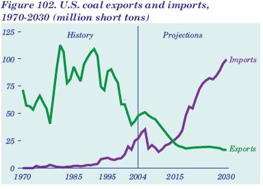 Coal Export/Import Coal Export/Import Tonnage