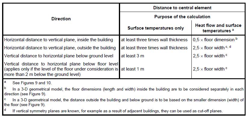 Model: Ground - Geometry b: effective floor dimension if