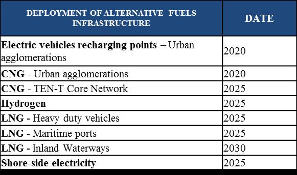 1. Setting the Policy Framework Directive 2014/94 on the deployment of alternative fuels infrastructure Part of the Clean Power for Package of Jan 2013, presenting a strategy for the gradual