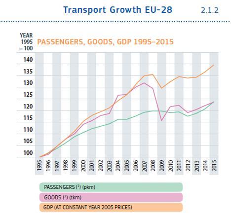 Impact of transport (1/3) is economically important both as: i)