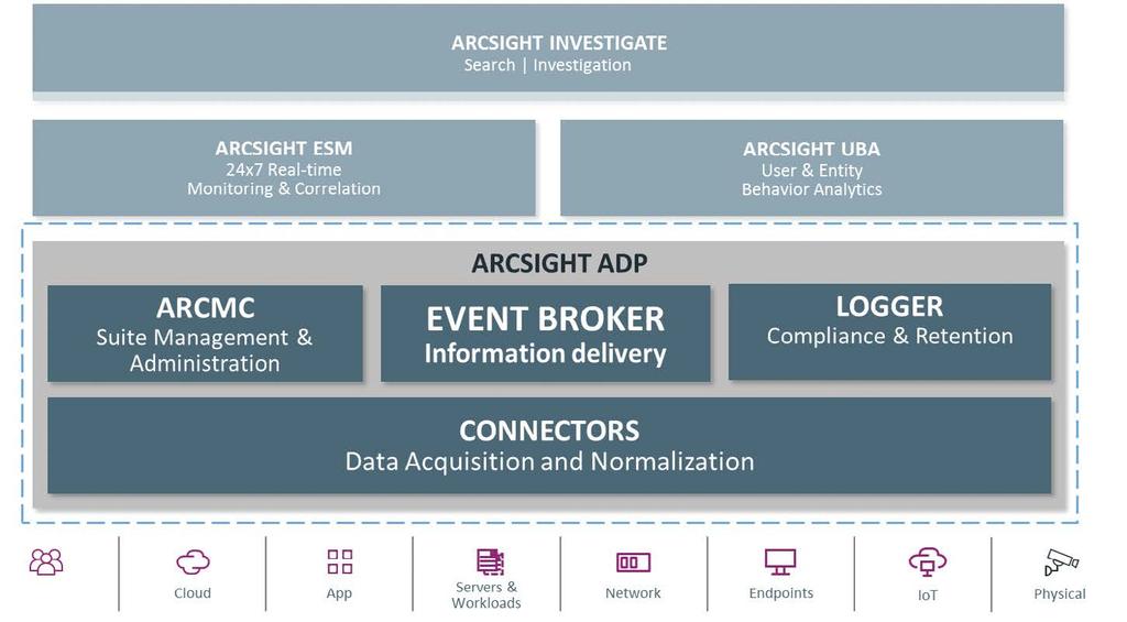 Collect, enrich, and share. That s the open architecture approach Micro Focus takes with its ArcSight Data Platform (ADP).