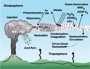 Natural Sources of Carbon Dioxide (CO 2 ) Volcanic eruptions A minor amount carbon dioxide is created by volcanic eruptions, which accounts for 0.03% of natural emissions.