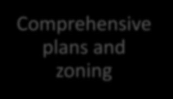 Local implementation Comprehensive plans and zoning
