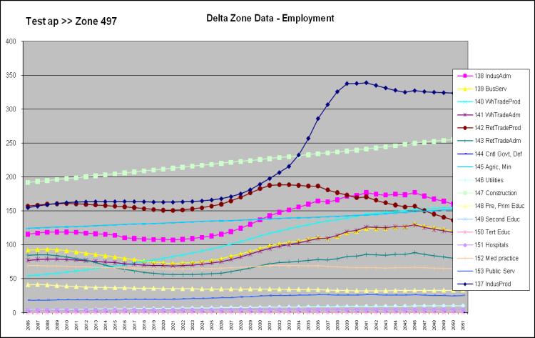Outputs Land use (DELTA) Zonal Employment