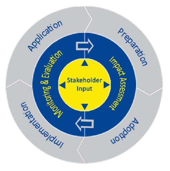 5 Figure 2 - Stakeholder input throughout the policy cycle Source: European Commission, Better Regulation Guidelines SWD(2017)350 final, page 5.